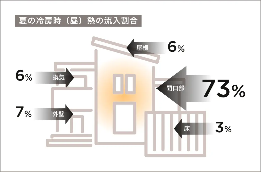 夏の冷房時（昼）熱の流入割合