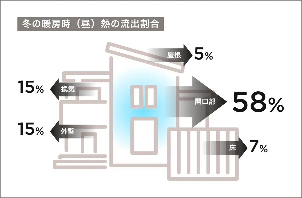 冬の暖房時（昼）熱の流出割合